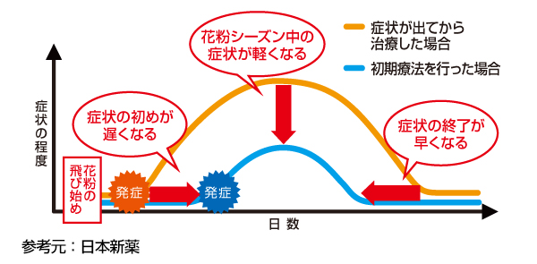初期療法を行うと花粉シーズン中の症状が軽くなる